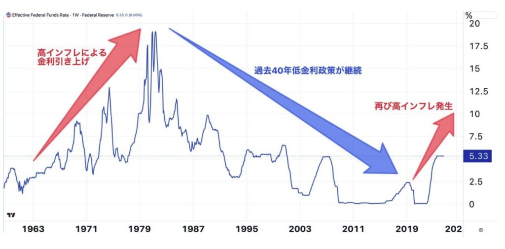 米国の政策金利の推移