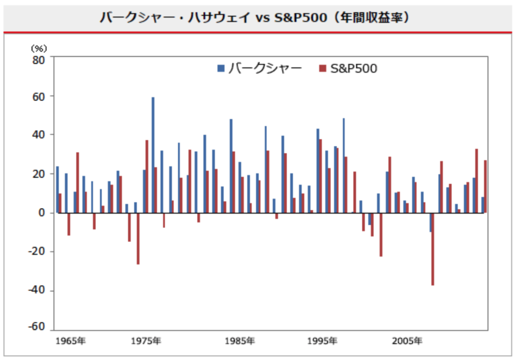 バークシャー・ハサウェイの成績