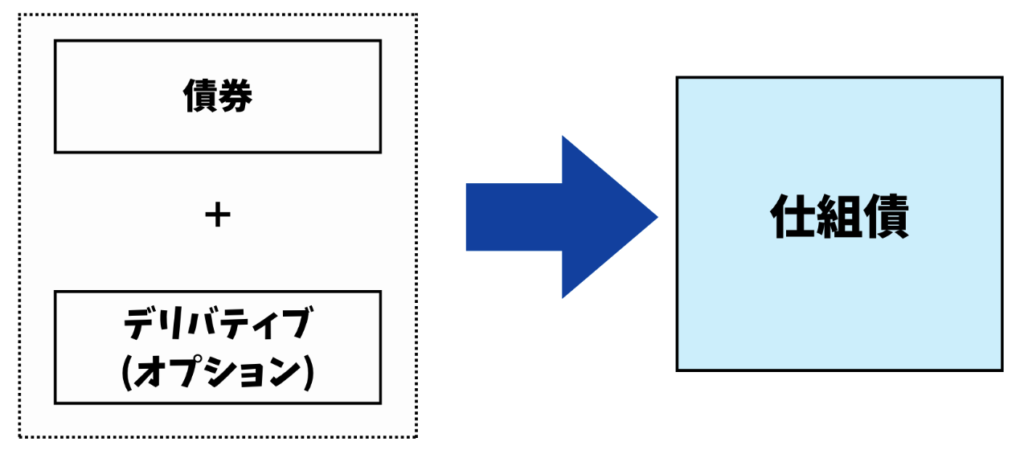 仕組債はデリバティブと債券を組み合わせて組成される金融商品