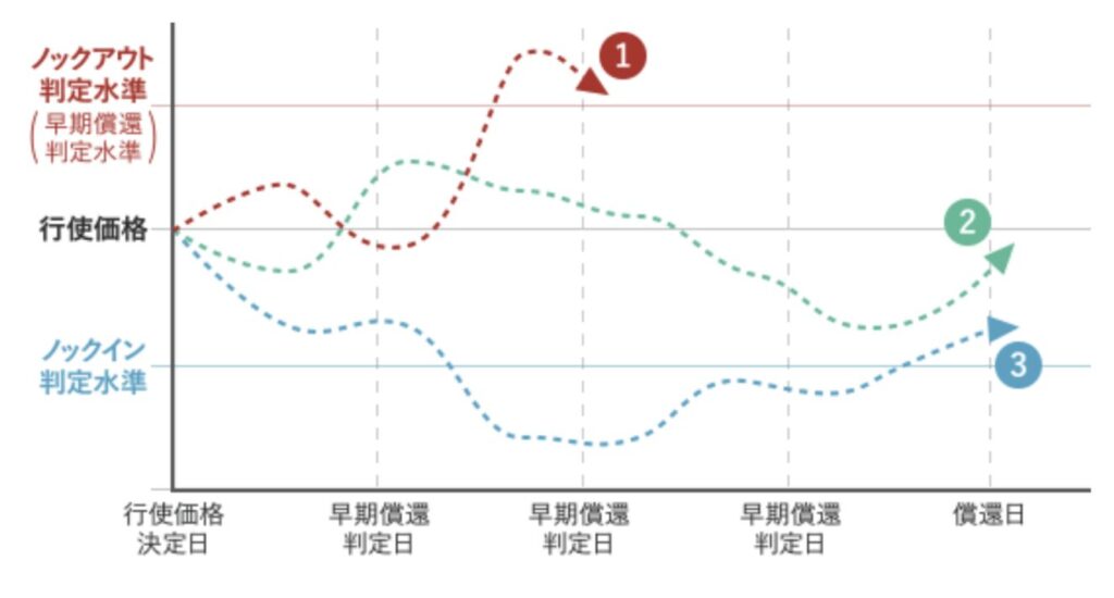 リンク債におけるノックイン判定とノックアウト判定