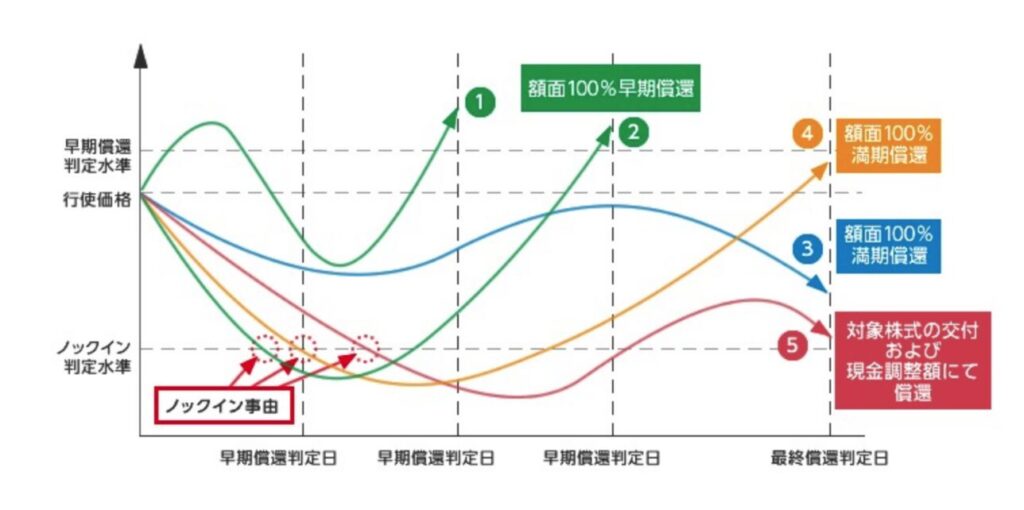 EB債におけるノックアウト条項