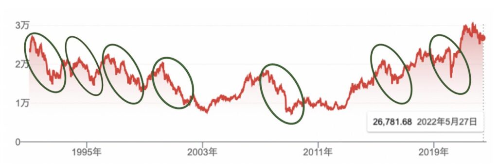 日経平均株価は何度も急落を経験