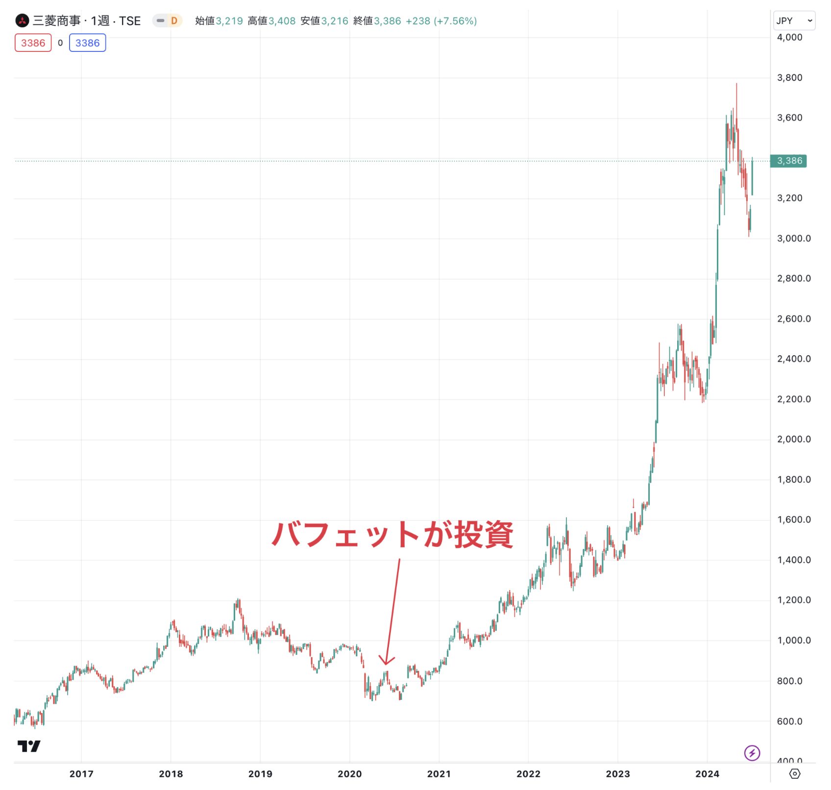 三菱商事の株価推移