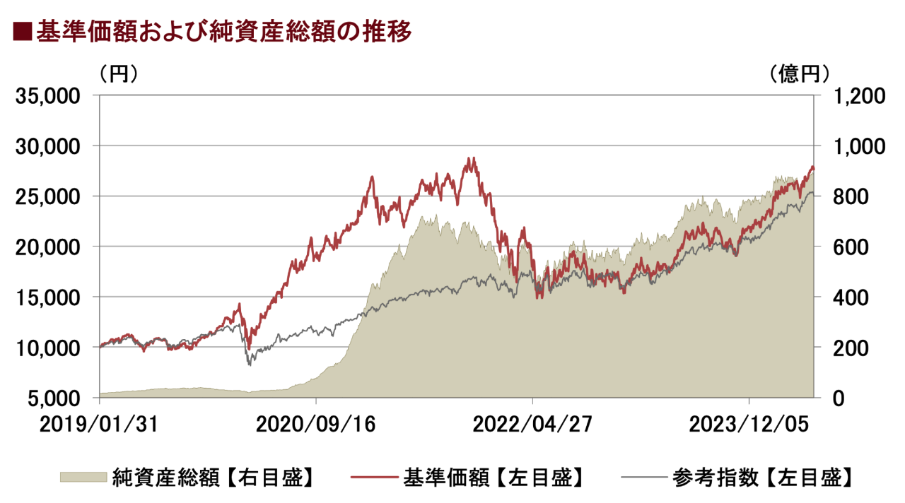 ロイヤルマイルの基準価額の推移