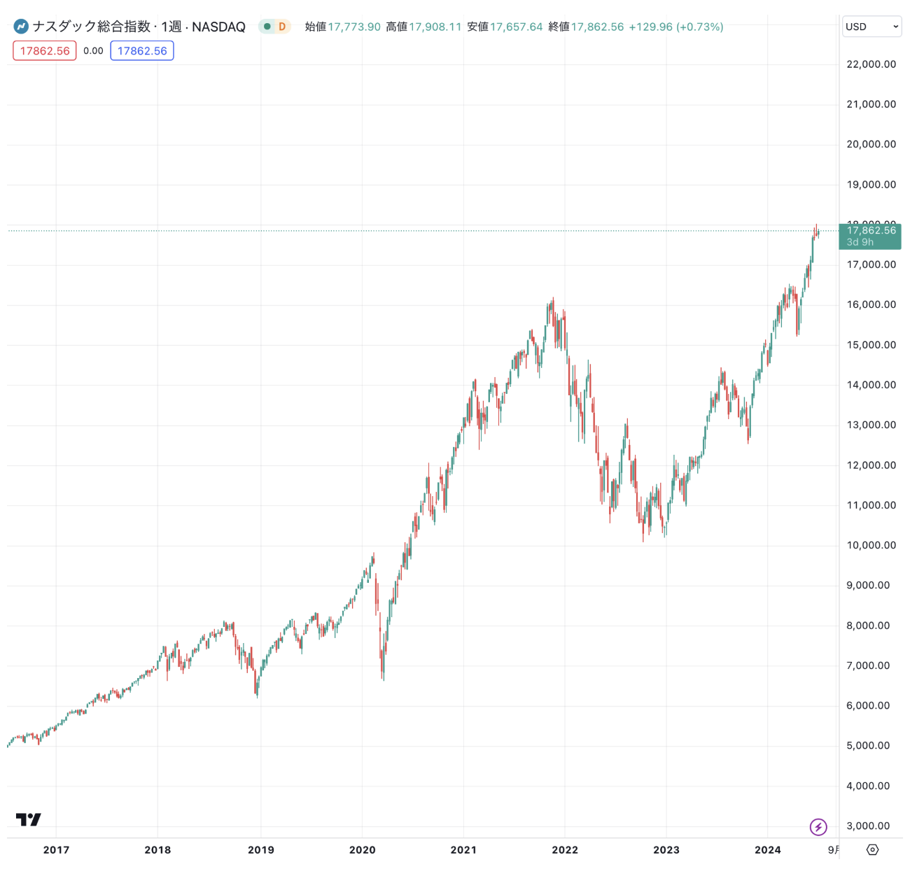 ナスダック総合指数の株価推移