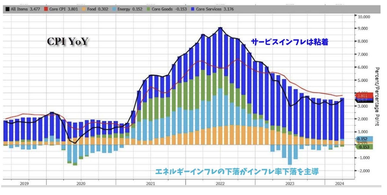 米国のインフレ率の推移