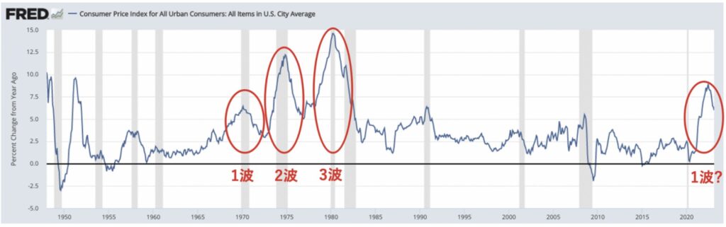 一度高インフレが発生すると何回もインフレが波のように押し寄せる