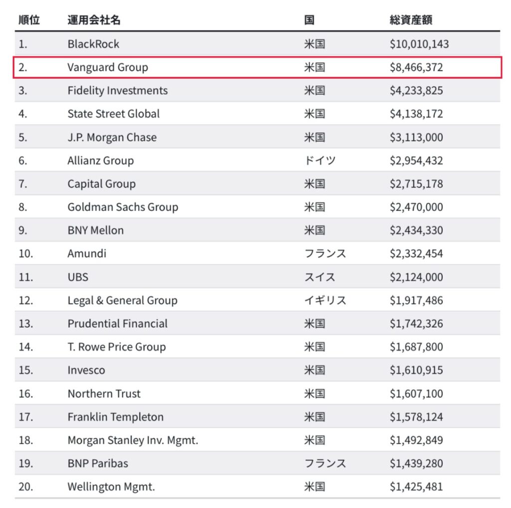 バンガード社はAUMで全世界で2位