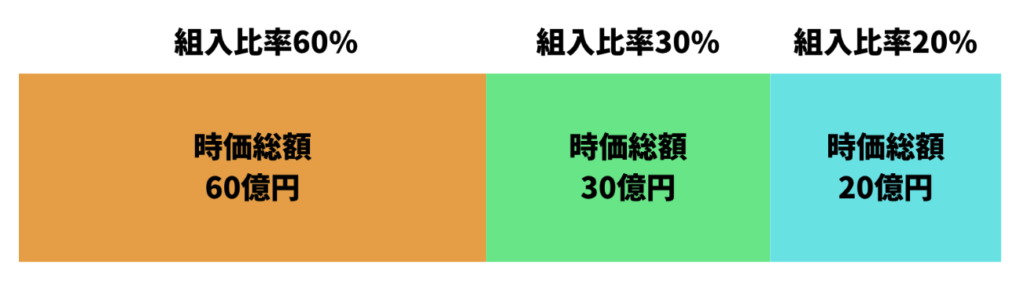 時価総額加重平均指数の仕組み