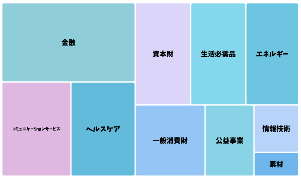 VYMのセクター別構成比率