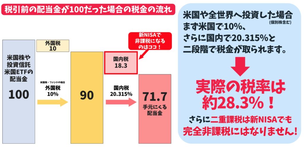 米国ETFの配当金は外国と国内で二重課税となる