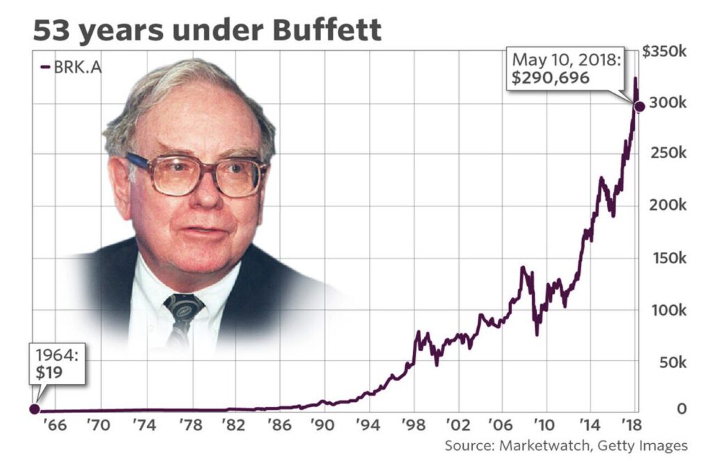 Warren Buffett’s historic ride at Berkshire has taken the stock from $19 to $300,000