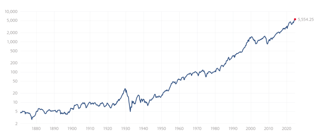 S&P500指数の超長期チャート