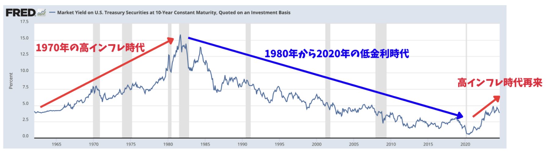 インフレが発生すると金利は長いあいだ高い水準となる