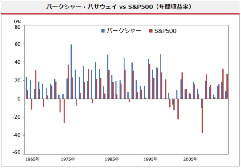 バークシャー・ハサウェイの成績