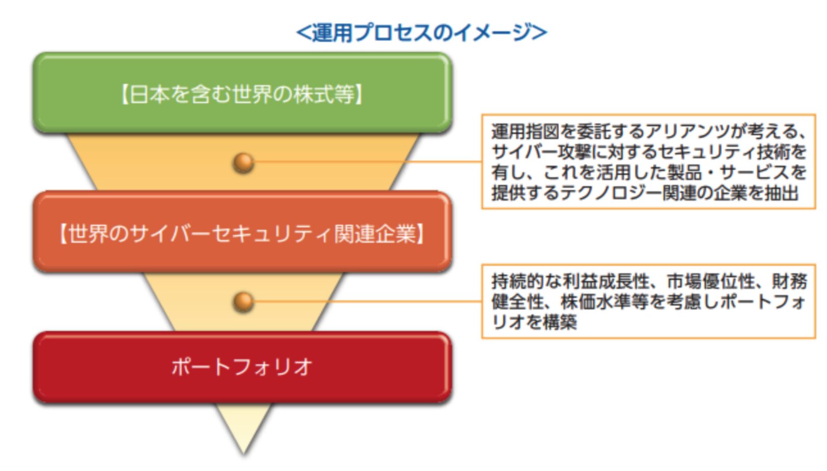 運用プロセスのイメージ