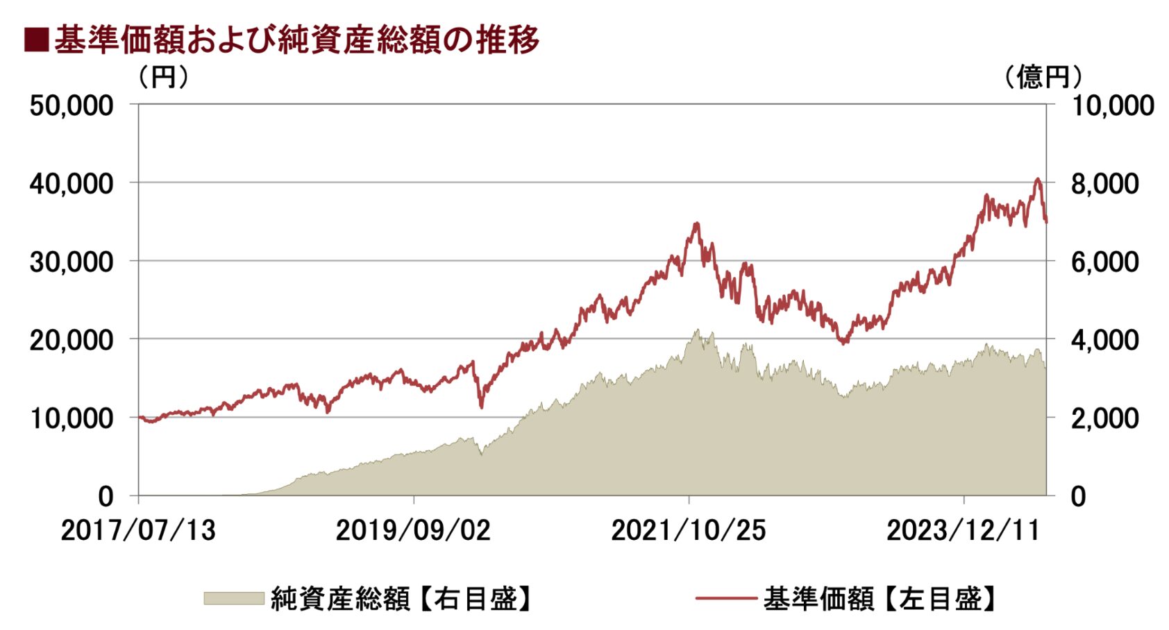 サイバーセキュリティ株式オープン（為替ヘッジなし）の運用実績