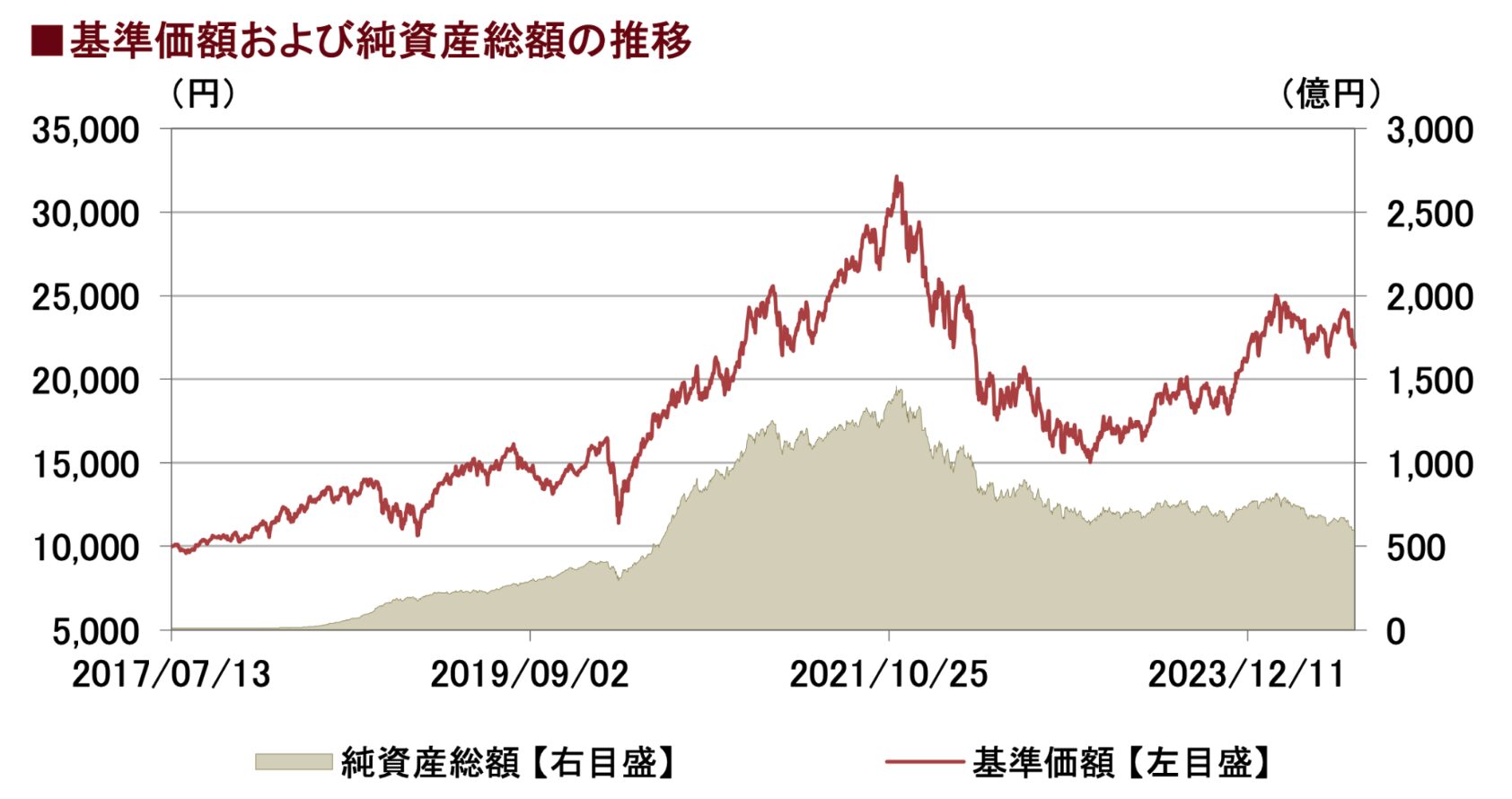 サイバーセキュリティ株式（為替ヘッジあり）の運用実績