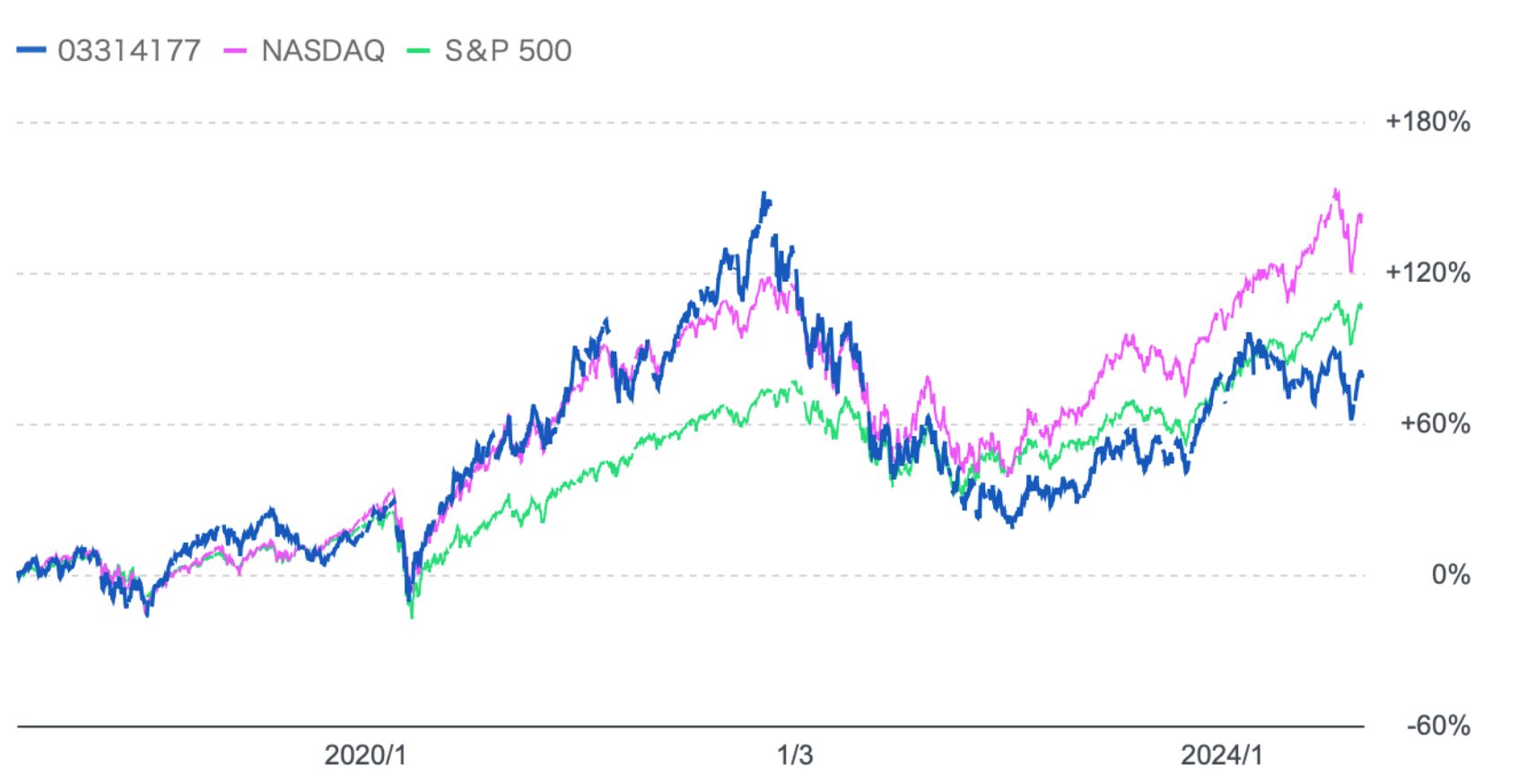 サイバーセキュリティ株式オープンとナスダックとS&P500指数の比較