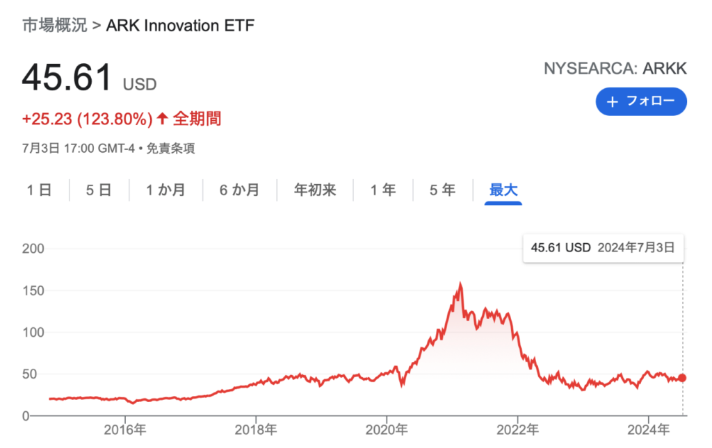 ARK Innovation ETFの価格推移