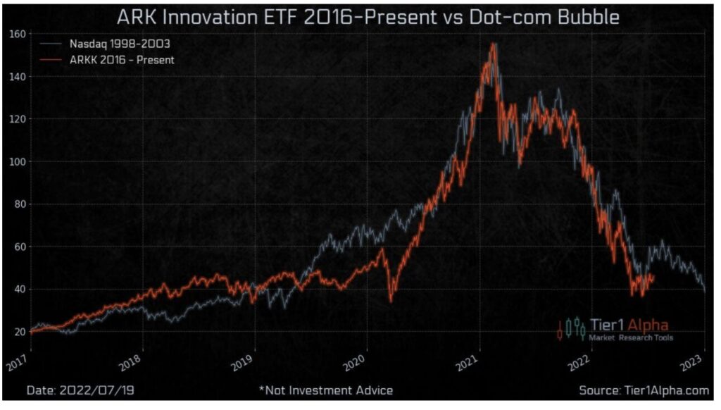 現在のARKKと2000年代のナスダックの値動きの推移