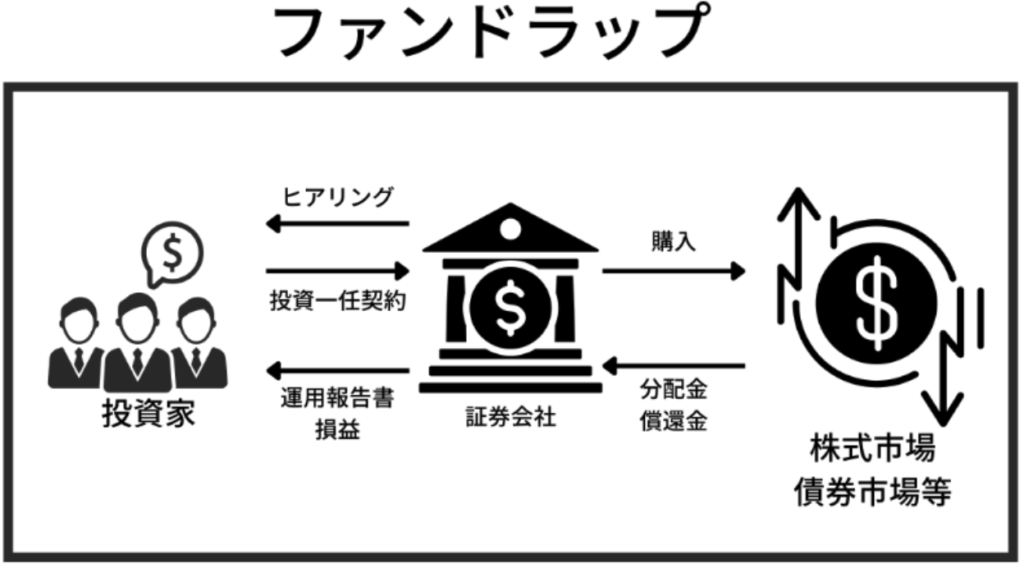 ファンドラップとは