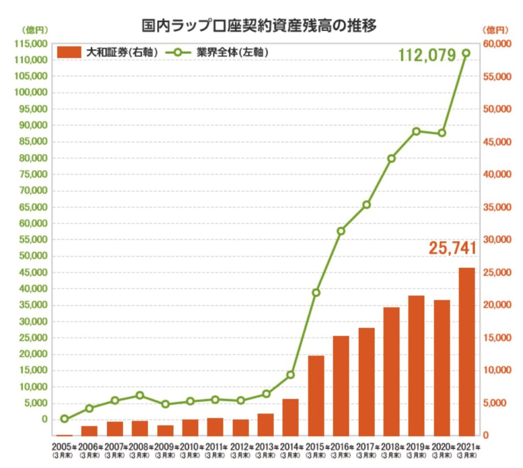 ファンドラップ口座の残高数の推移