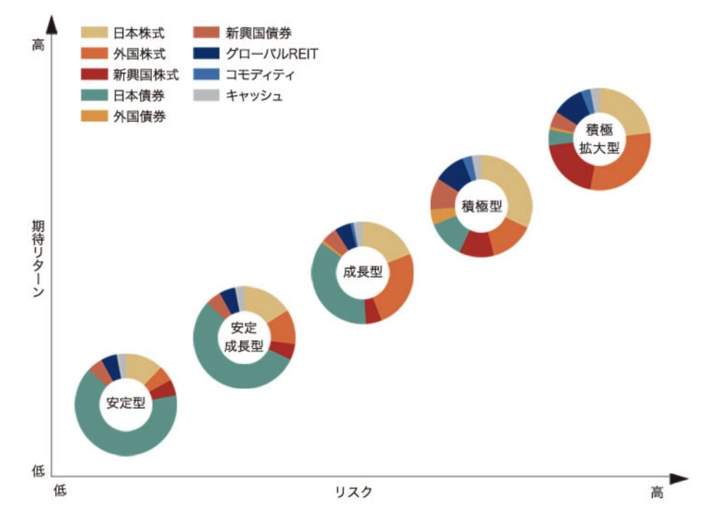 みずほ証券ファンドラップの運用コース