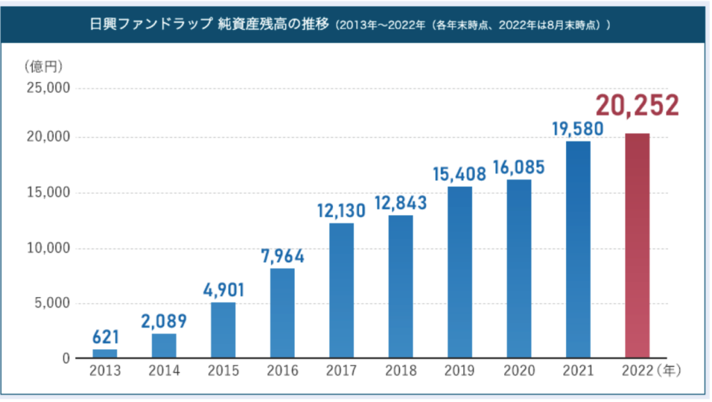 日興ファンドラップの残高