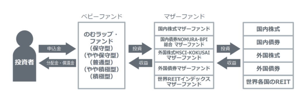 のむラップファンドの運用スキーム