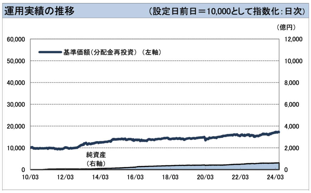 〈のむラップ・ファンド（保守型）〉の運用実績