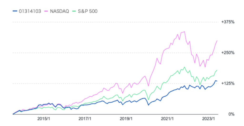 のむラップ･ファンド(積極型)とNASDAQ100とS&P500指数の比較