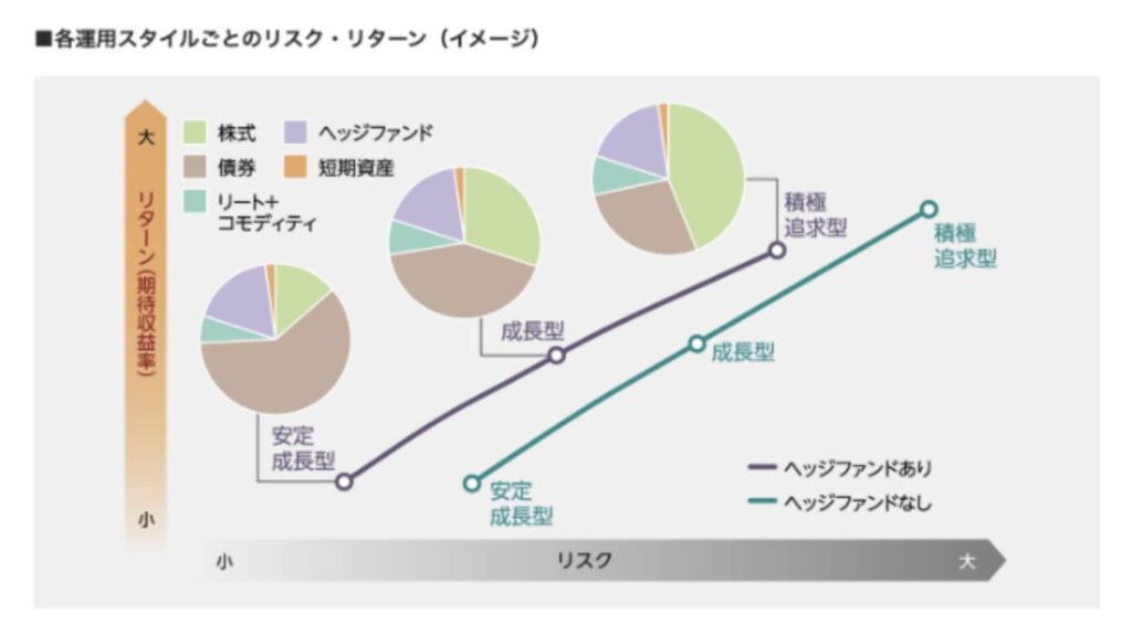 ■各運用スタイルごとのリスク・リターン（イメージ）