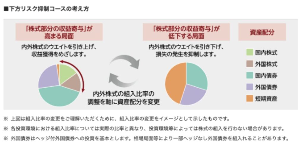 ■下方リスク抑制コースの考え方