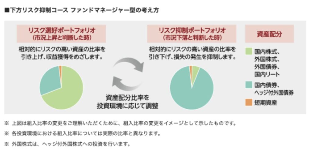 ■下方リスク抑制コース ファンドマネージャー型の考え方