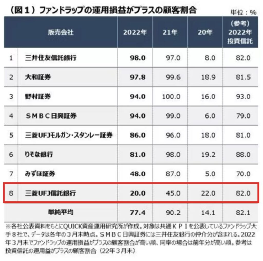 ファンドラップで運用益の顧客、大手8社でバラツキ