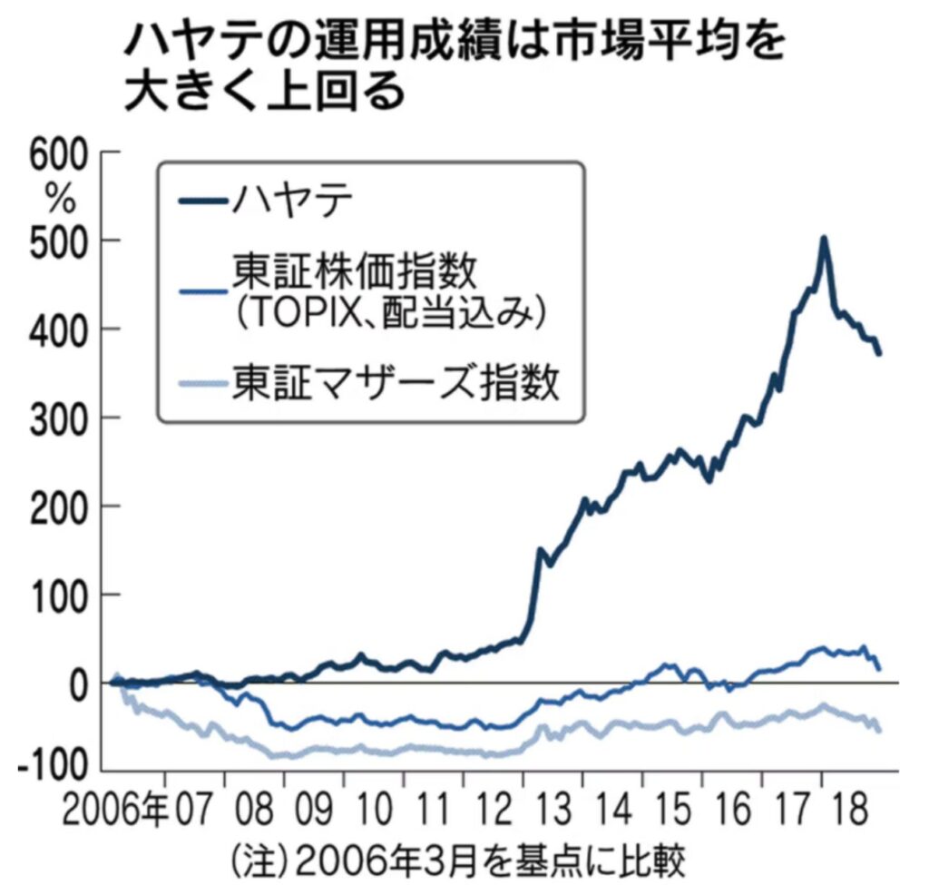 2018年末迄のハヤテインベストメントの運用実績