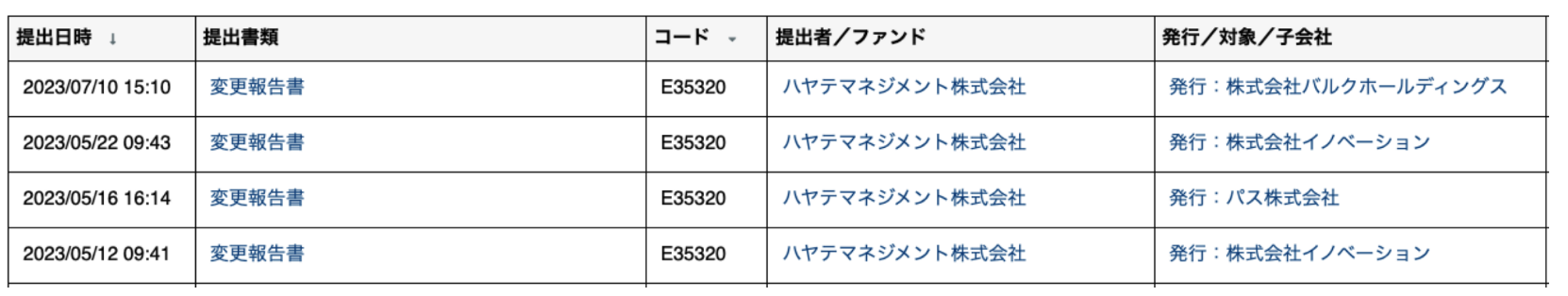 ハヤテインベストメントが大量保有報告書を出している銘柄