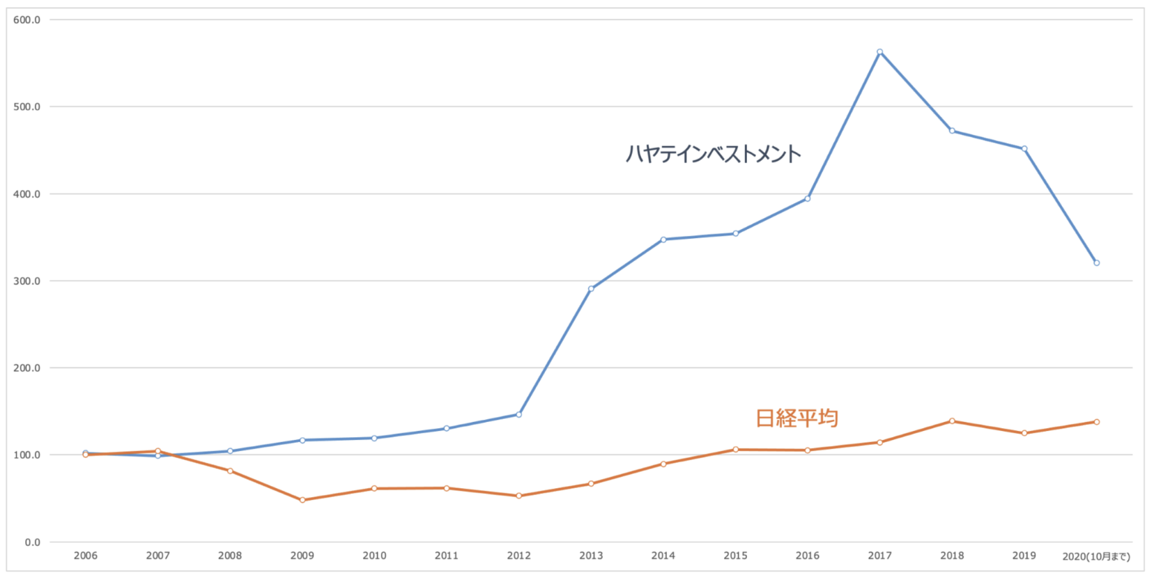 日経平均とハヤテインベストメントの株価推移の比較