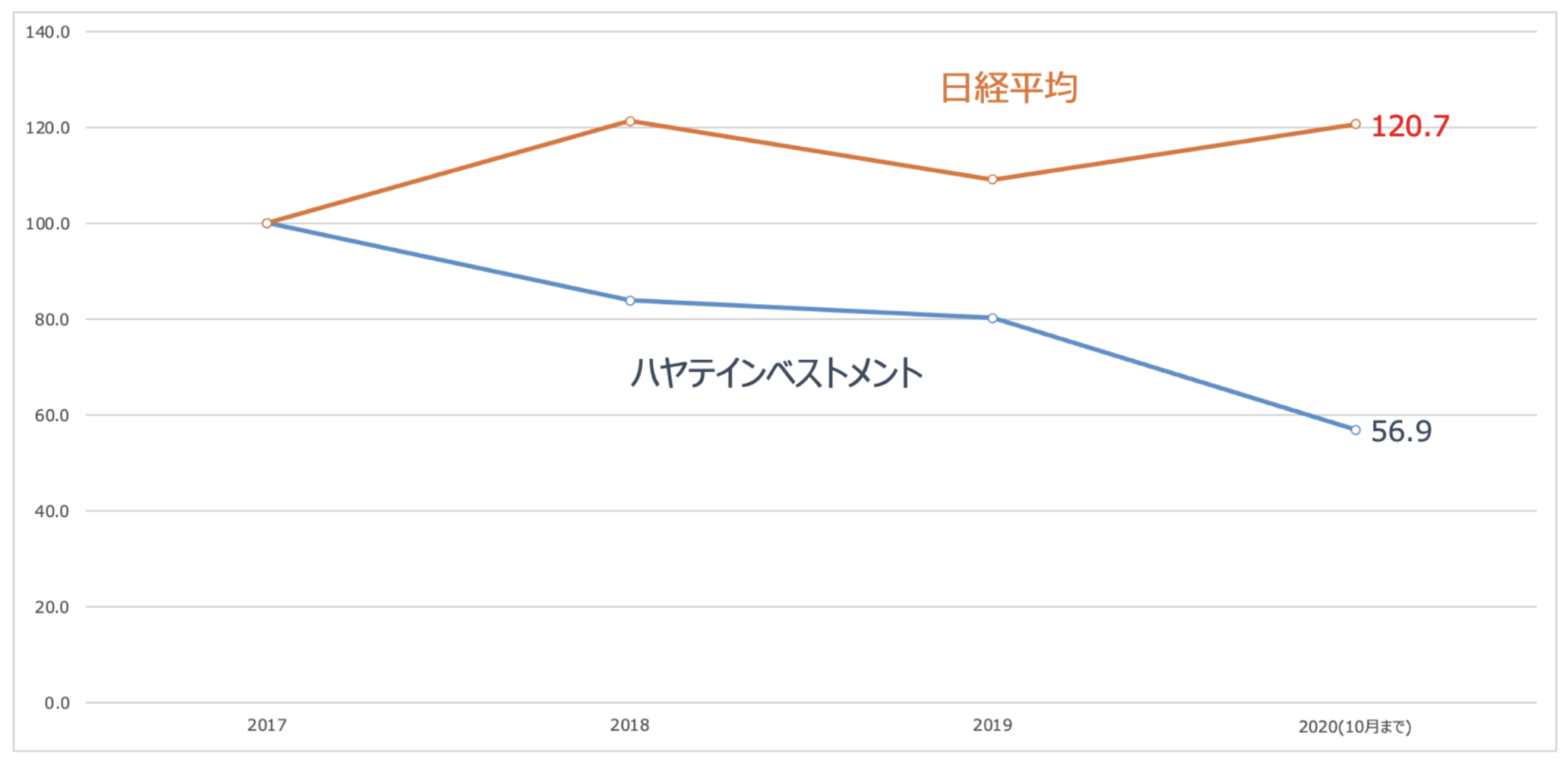 2018年からハヤテインベストメントに投資した場合のリターン