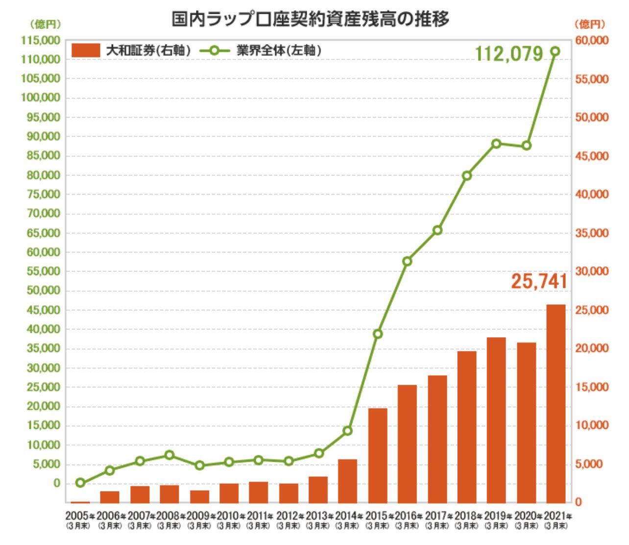 ファンドラップ口座の残高数の推移