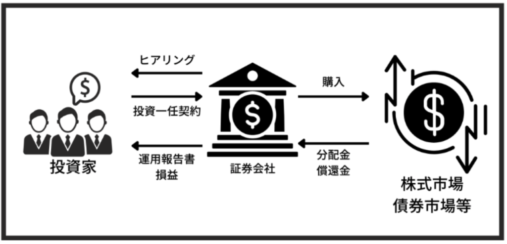 ファンドラップとは