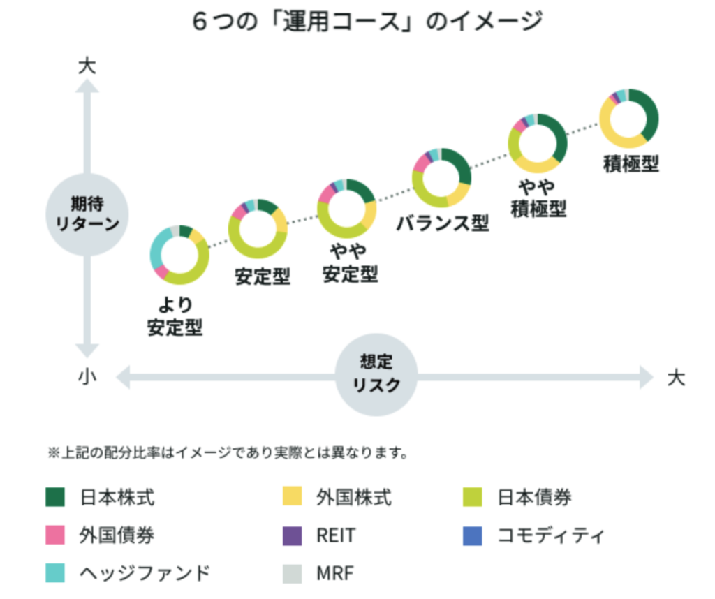 SMBCファンドラップの運用コース