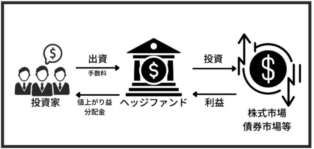 ヘッジファンドの仕組み