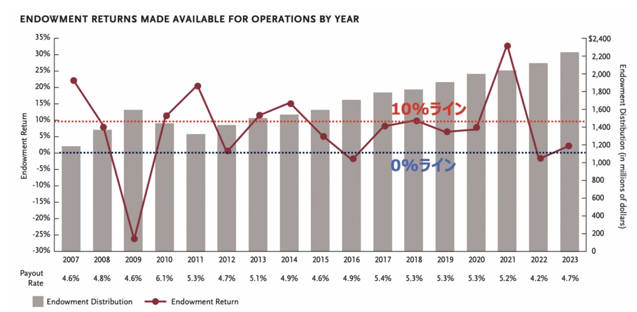 ハーバードのエンダウメントのリターンの推移
