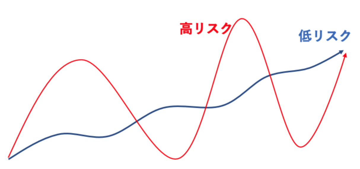 投資におけるリスクの概念