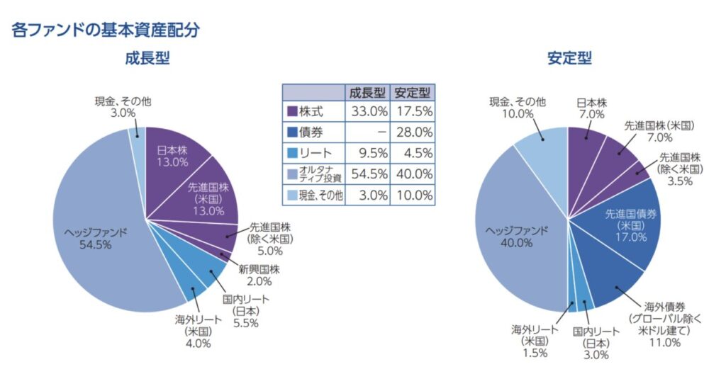 GCIエンダウメントファンドのポートフォリオ構成