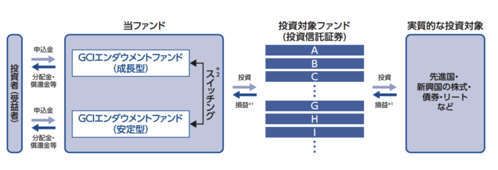 GCIエンダウメントファンドはファンド・オブ・ファンズ形式で運用