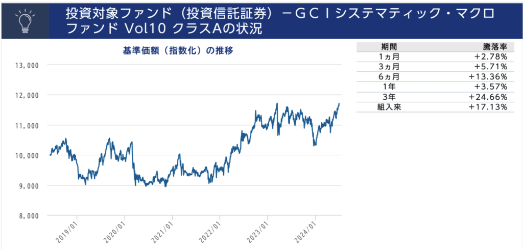 GCIシステマティック・マクロファンドの運用成績