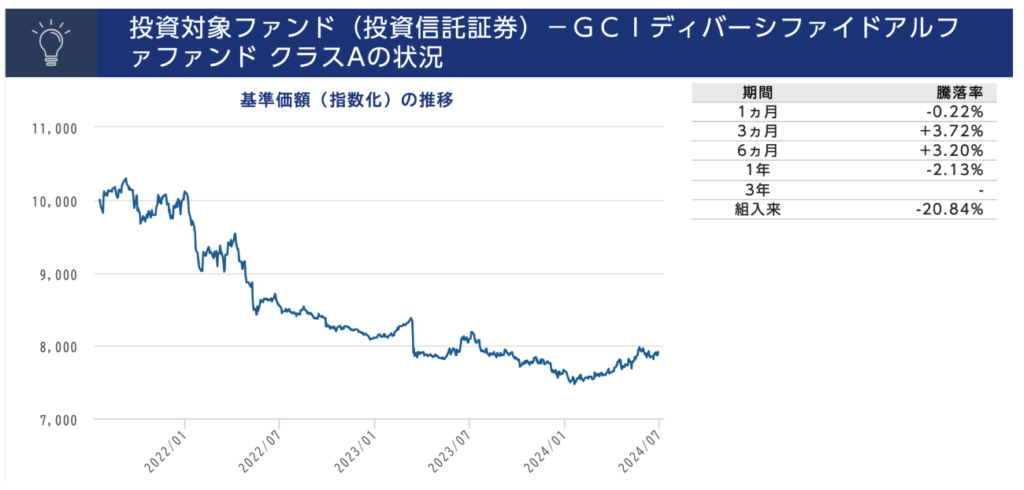 GCIディバーシファイドアルファファンドの運用実績